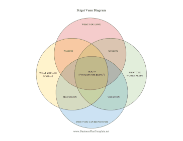 Ikigai Venn Diagram template